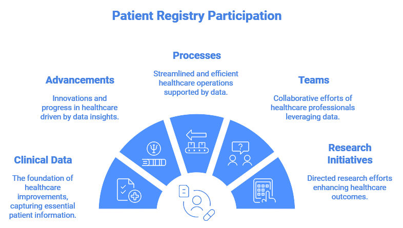 Patient registry participation benefits - governance councils.