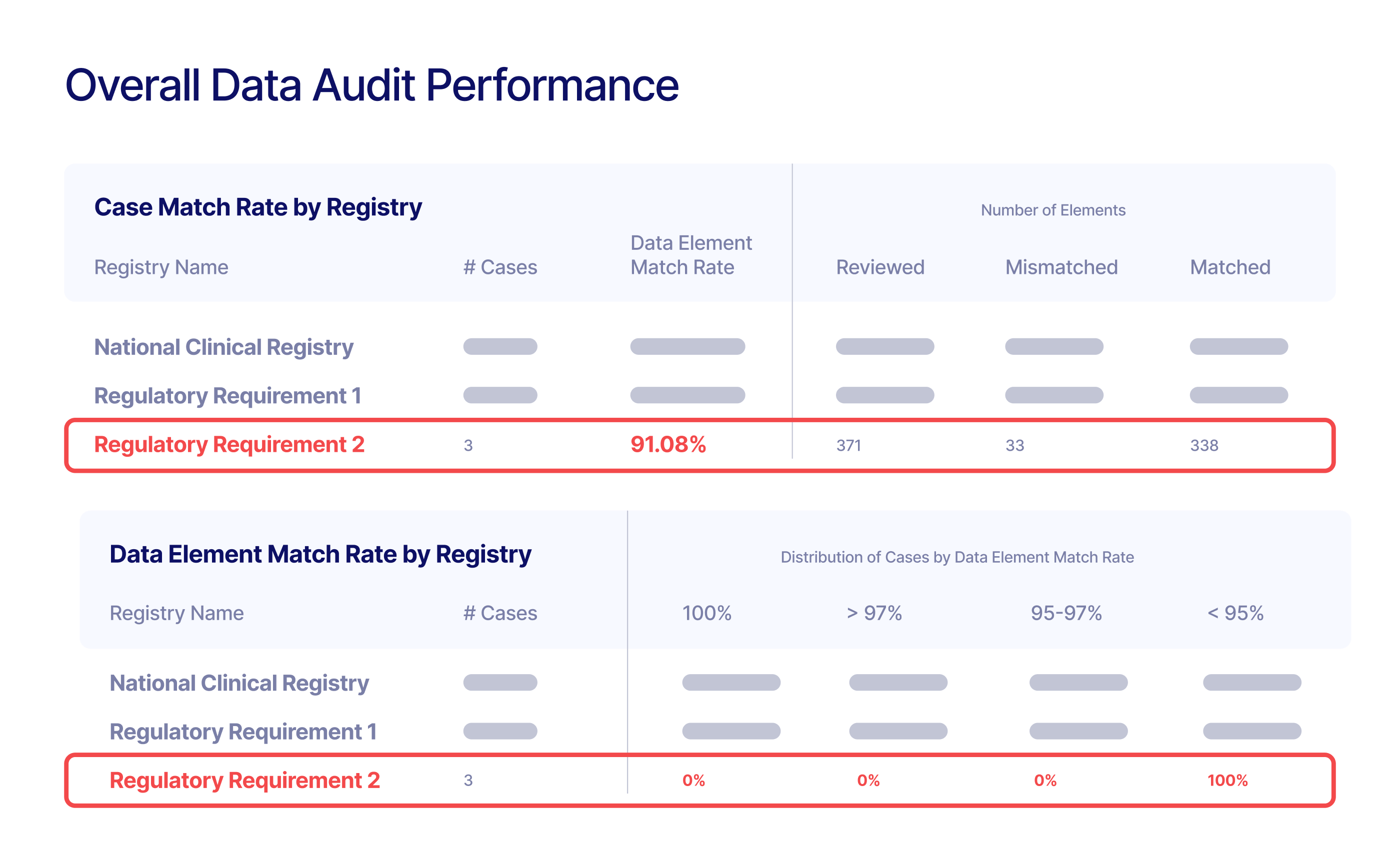 Overall Data Audit Performance assessment