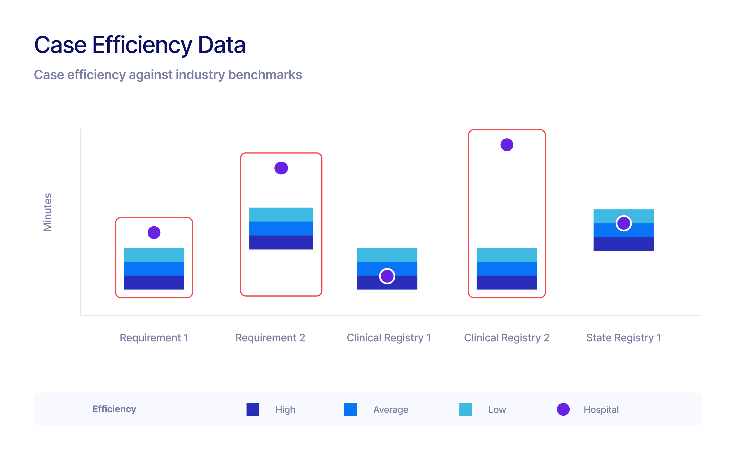 Cost efficiency data assessment