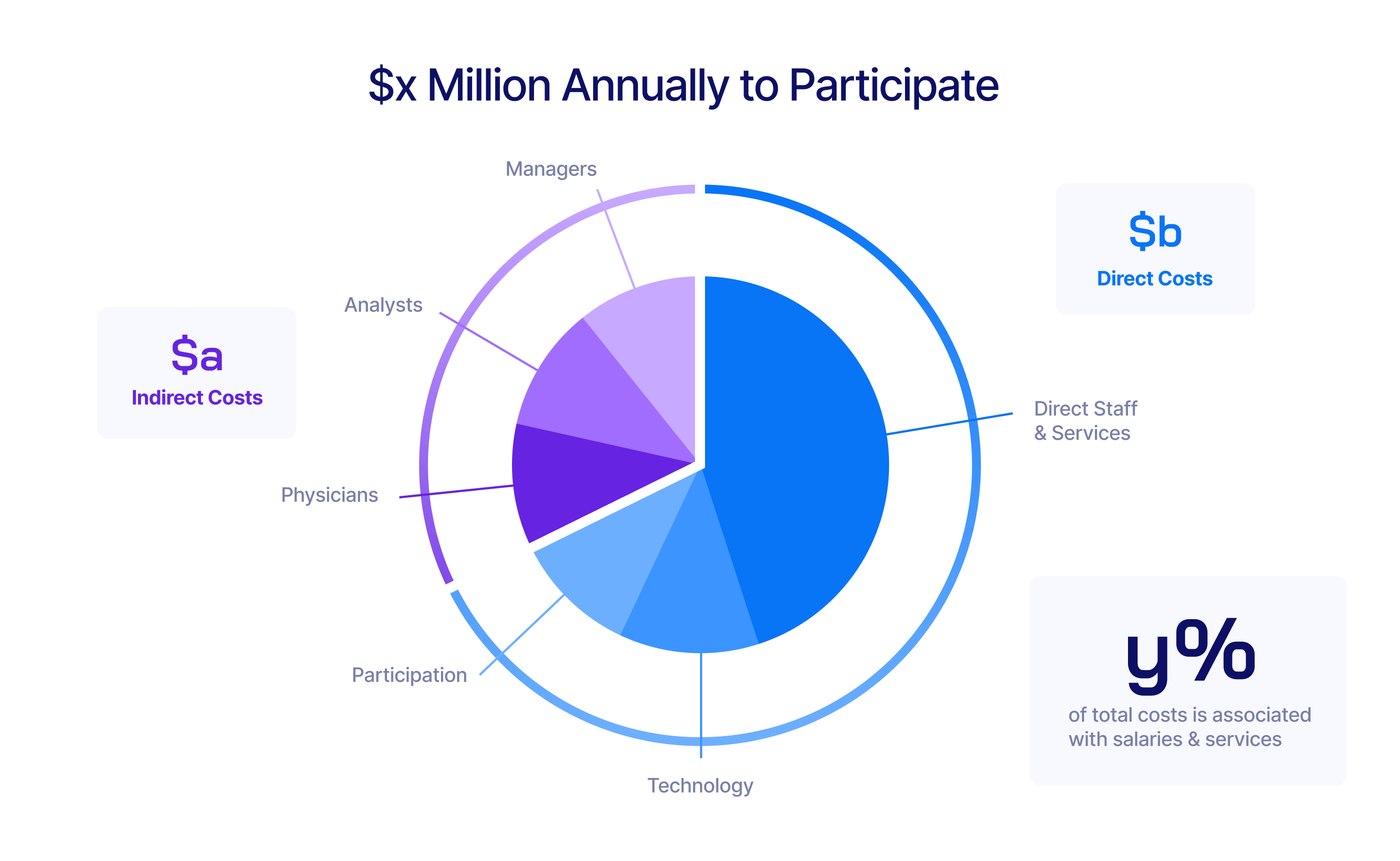 Cost to participate assessment