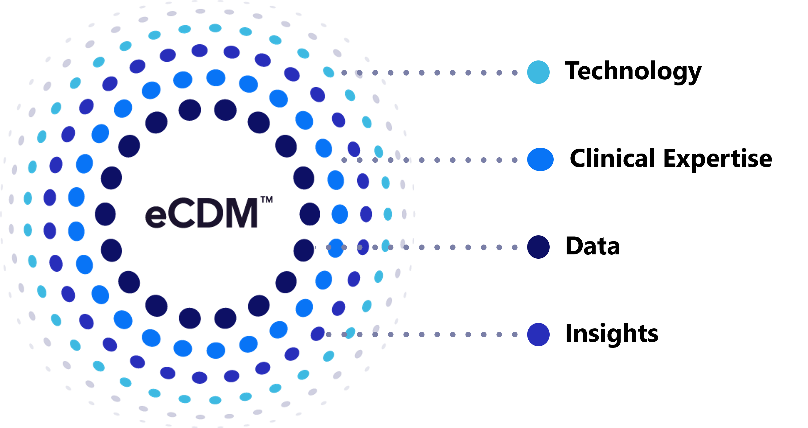 eCDM combines technology, clinical expertise, data, and insights to deliver a complete clinical data management platform.