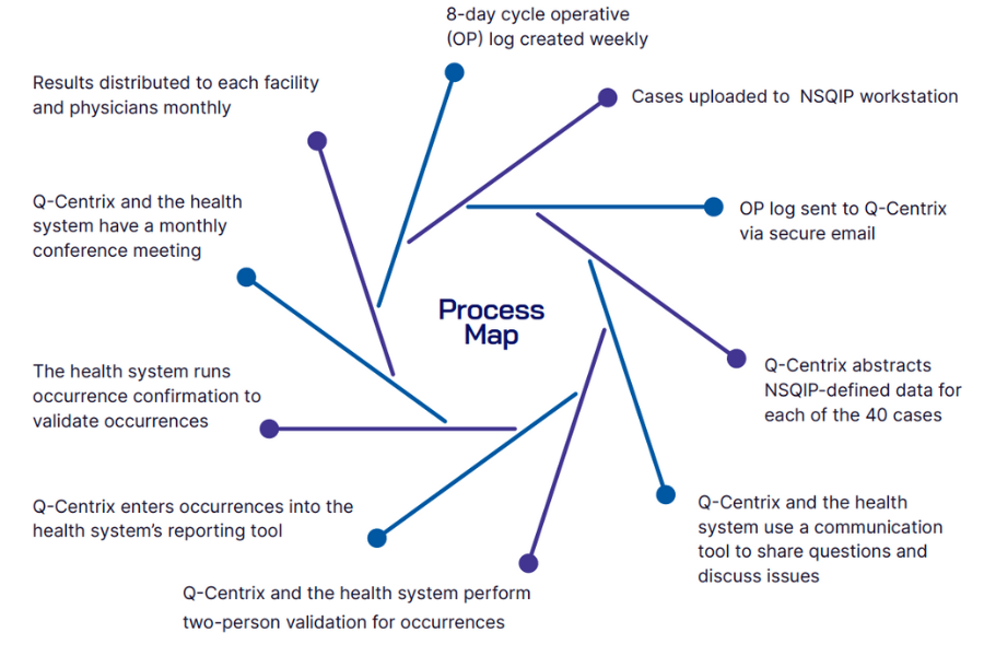 ACS NSQIP Process Map