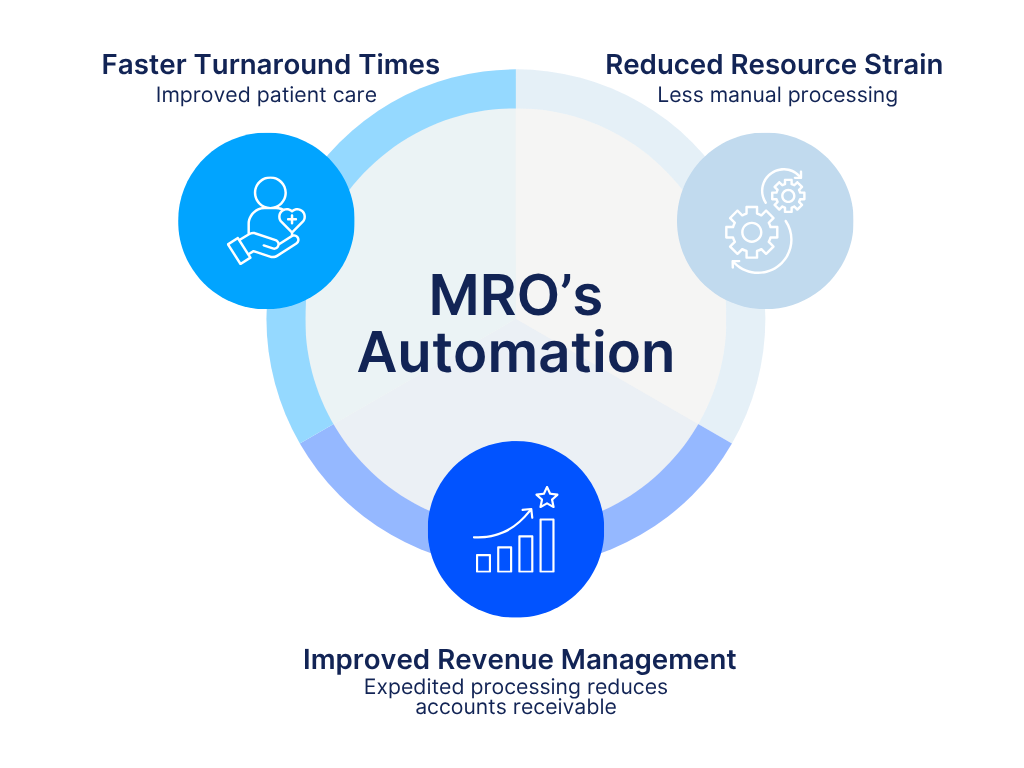 Workflow illustrating MRO